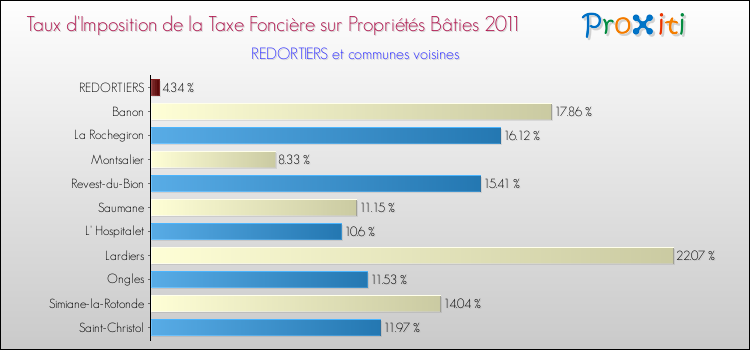 Taux d'imposition de la taxe foncière sur le bati 2011 pour REDORTIERS et les communes proches Comparaison des taux d'imposition de la taxe foncière sur le bati 2011 pour REDORTIERS et les communes voisines