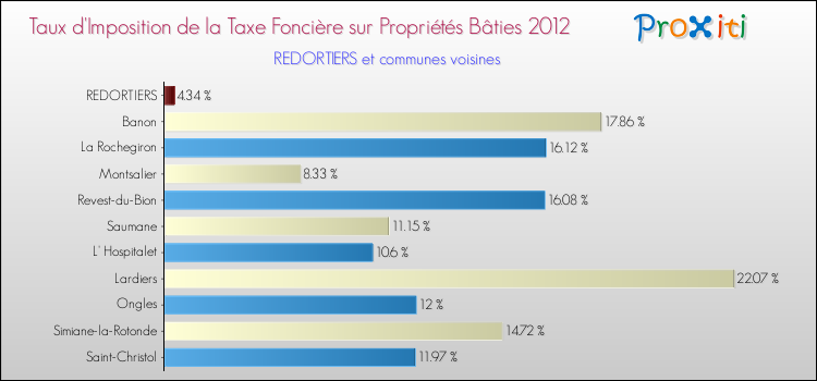 Taux d'imposition de la taxe foncière sur le bati 2012 pour REDORTIERS et les communes proches Comparaison des taux d'imposition de la taxe foncière sur le bati 2012 pour REDORTIERS et les communes voisines