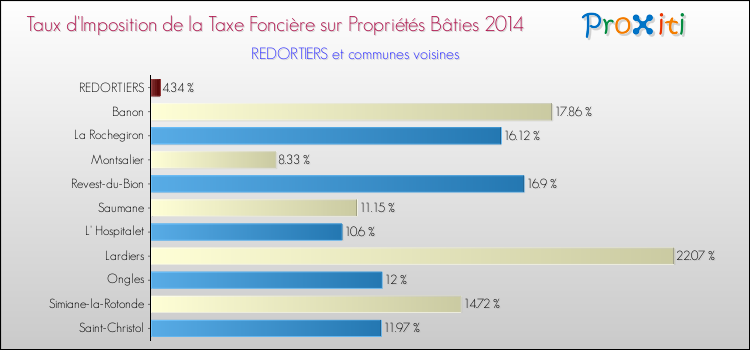 Taux d'imposition de la taxe foncière sur le bati 2014 pour REDORTIERS et les communes proches Comparaison des taux d'imposition de la taxe foncière sur le bati 2014 pour REDORTIERS et les communes voisines