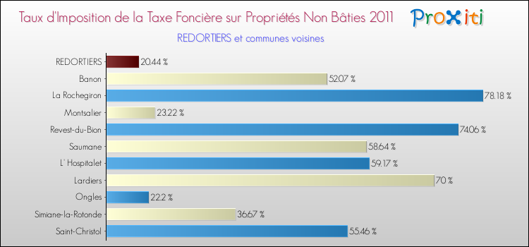 Taux d'imposition de la taxe foncière sur les immeubles et terrains non batis 2011 pour REDORTIERS et les communes proches Comparaison des taux d'imposition de la taxe foncière sur les immeubles et terrains non batis 2011 pour REDORTIERS et les communes voisines