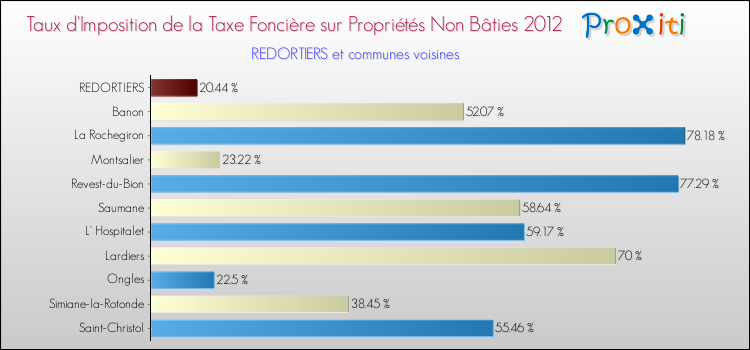 Taux d'imposition de la taxe foncière sur les immeubles et terrains non batis 2012 pour REDORTIERS et les communes proches Comparaison des taux d'imposition de la taxe foncière sur les immeubles et terrains non batis 2012 pour REDORTIERS et les communes voisines