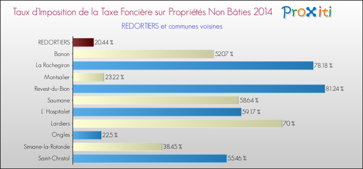 Taux d'imposition de la taxe foncière sur les immeubles et terrains non batis 2014 pour REDORTIERS et les communes proches Comparaison des taux d'imposition de la taxe foncière sur les immeubles et terrains non batis 2014 pour REDORTIERS et les communes voisines