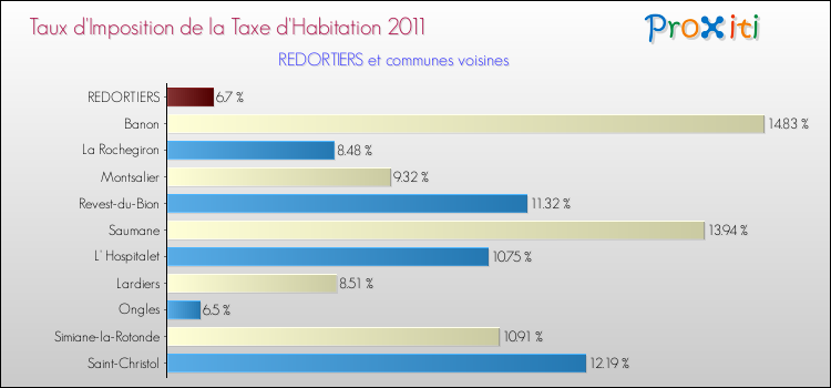 Taux d'imposition de la taxe d'habitation 2011 pour REDORTIERS et les communes proches Comparaison des taux d'imposition de la taxe d'habitation 2011 pour REDORTIERS et les communes voisines
