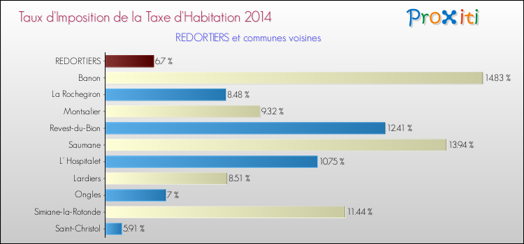 Taux d'imposition de la taxe d'habitation 2014 pour REDORTIERS et les communes proches Comparaison des taux d'imposition de la taxe d'habitation 2014 pour REDORTIERS et les communes voisines