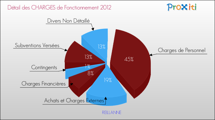 Décomposition des Charges de Fonctionnement 2012 de la commune de REILLANNE Charges de Fonctionnement 2012 pour la commune de REILLANNE