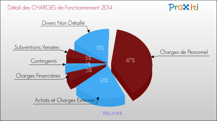 Décomposition des Charges de Fonctionnement 2014 de la commune de REILLANNE Charges de Fonctionnement 2014 pour la commune de REILLANNE