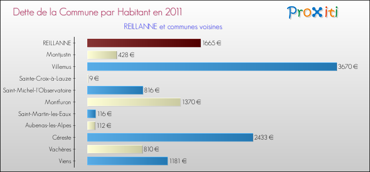 Dette par habitant de la commune en 2011 pour REILLANNE et les communes proches Comparaison de la dette par habitant de la commune en 2011 pour REILLANNE et les communes voisines