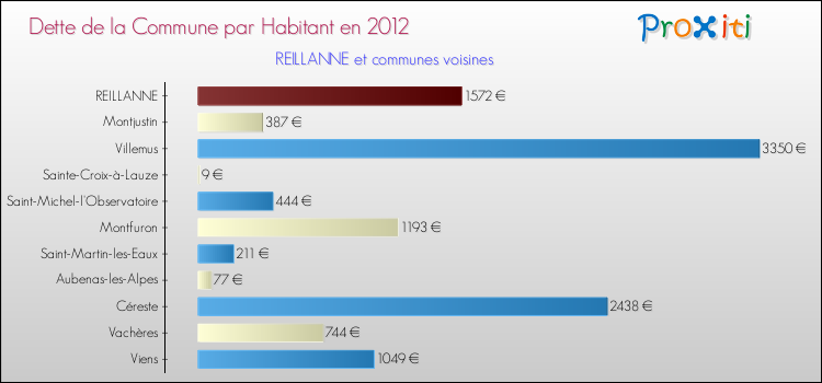 Dette par habitant de la commune en 2012 pour REILLANNE et les communes proches Comparaison de la dette par habitant de la commune en 2012 pour REILLANNE et les communes voisines