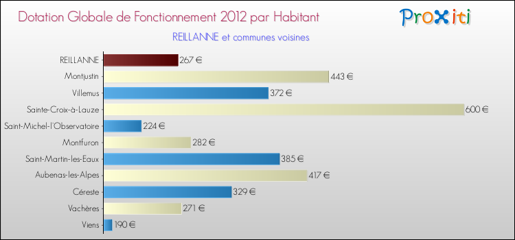 Montant des dotations globales de fonctionnement DGF par Habitant pour REILLANNE et les communes proches Comparaison des des dotations globales de fonctionnement DGF par habitant pour REILLANNE et les communes voisines