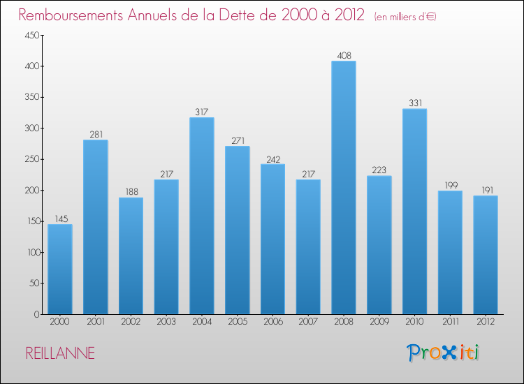 Evolution de l'annuité de la dette pour la commune de REILLANNE de 2000 à 2012 Annuités de la dette pour REILLANNE de 2000 à 2012