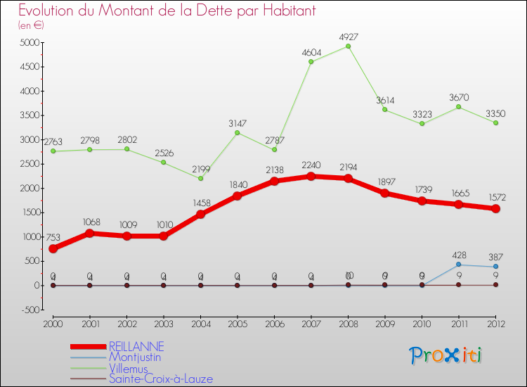 Evolution de la dette par habitant pour la commune de REILLANNE et les communes proches de 2000 à 2012 Comparaison de la dette par habitant pour REILLANNE et les communes voisines de 2000 à 2012