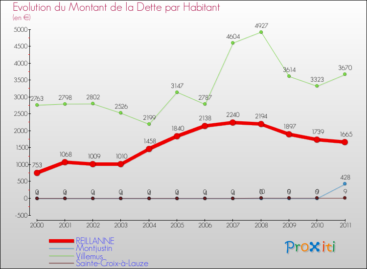 Evolution de la dette par habitant pour la commune de REILLANNE et les communes proches Comparaison de la dette par habitant pour REILLANNE et les communes voisines