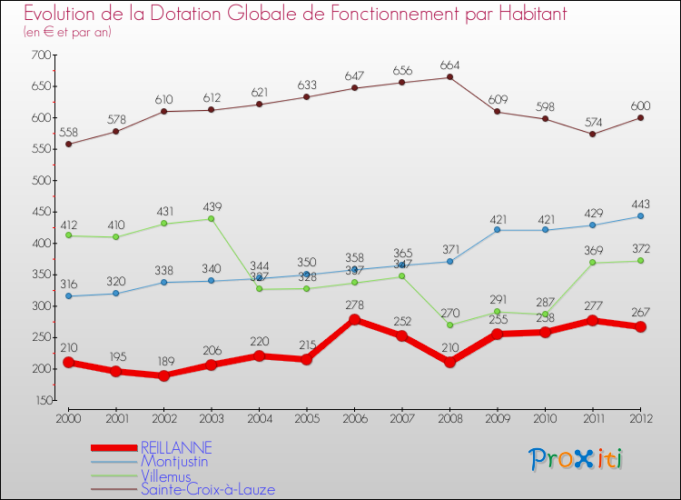 Evolution et montant de la dotation globale de fonctionnement par Habitant pour REILLANNE et les communes proches Comparaison des dotations globales de fonctionnement par habitant pour REILLANNE et les communes voisines