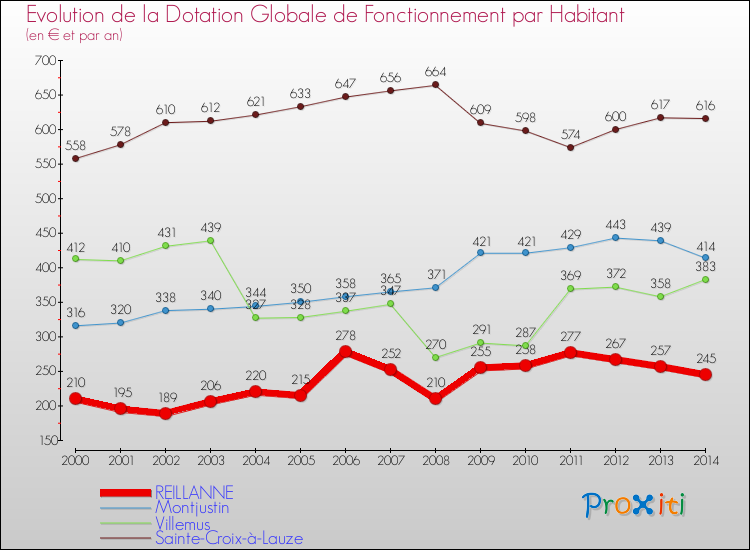 Evolution et montant de la dotation globale de fonctionnement par Habitant pour REILLANNE et les communes proches de 2000 à 2014. Comparaison des dotations globales de fonctionnement par habitant pour REILLANNE et les communes voisines de 2000 à 2014.