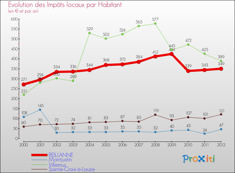 Evolution et montant des impôts locaux par Habitant pour REILLANNE et les communes proches Comparaison des impôts locaux par habitant pour REILLANNE et les communes voisines