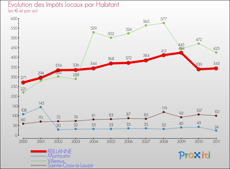Evolution et montant des impôts locaux par Habitant pour REILLANNE et les communes proches Comparaison des impôts locaux par habitant pour REILLANNE et les communes voisines