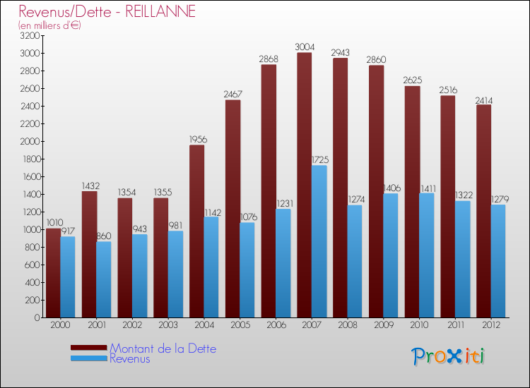 Evolution comparée de la dette et des revenus pour la commune de REILLANNE de 2000 à 2012 Comparaison de la dette et des revenus pour REILLANNE de 2000 à 2012