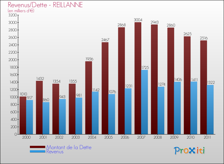 Evolution comparée de la dette et des revenus pour la commune de REILLANNE de 2000 à 2011 Comparaison de la dette et des revenus pour REILLANNE de 2000 à 2011