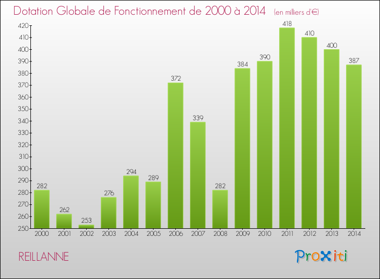 Evolution du montant de la Dotation Globale de Fonctionnement pour la commune de REILLANNE de 2000 à 2014 Evolution du montant de la Dotation Globale de Fonctionnement pour REILLANNE de 2000 à 2014