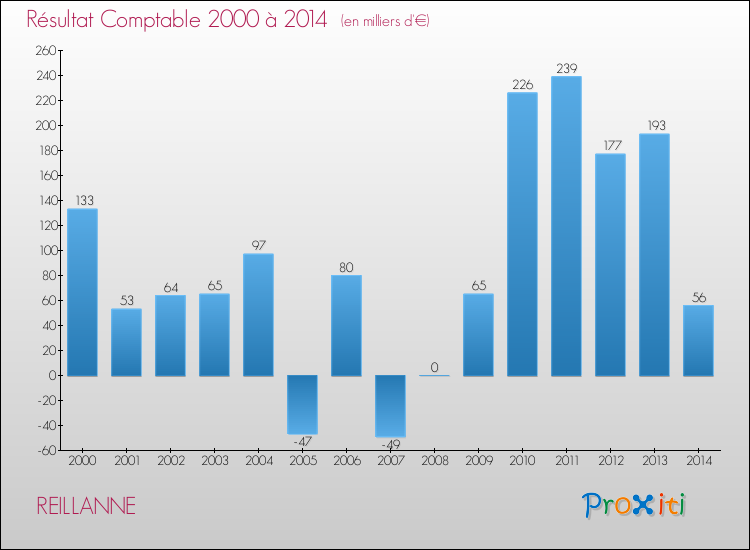 Evolution du résultat comptable pour la commune de REILLANNE de 2000 à 2014 Evolution du résultat comptable pour REILLANNE de 2000 à 2014