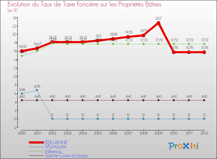Evolution du taux de la taxe foncière sur le bati pour REILLANNE et les communes proches de 2000 à 2012 Comparaison des taux de taxe foncière sur le bati pour REILLANNE et les communes voisines de 2000 à 2012