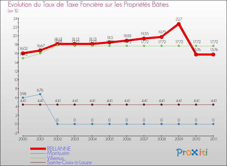 Evolution du taux de la taxe foncière sur le bati pour REILLANNE et les communes proches Comparaison des taux de taxe foncière sur le bati pour REILLANNE et les communes voisines