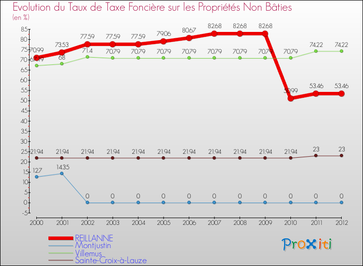 Evolution du taux de la taxe foncière sur les immeubles et terrains non batis pour REILLANNE et les communes proches de 2000 à 2012 Comparaison des taux de la taxe foncière sur les immeubles et terrains non batis pour REILLANNE et les communes voisines de 2000 à 2012