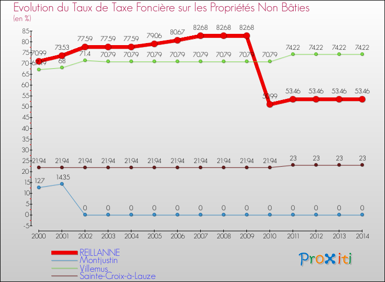 Evolution du taux de la taxe foncière sur les immeubles et terrains non batis pour REILLANNE et les communes proches de 2000 à 2014 Comparaison des taux de la taxe foncière sur les immeubles et terrains non batis pour REILLANNE et les communes voisines de 2000 à 2014