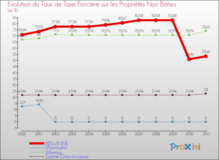 Evolution du taux de la taxe foncière sur les immeubles et terrains non batis pour REILLANNE et les communes proches Comparaison des taux de la taxe foncière sur les immeubles et terrains non batis pour REILLANNE et les communes voisines