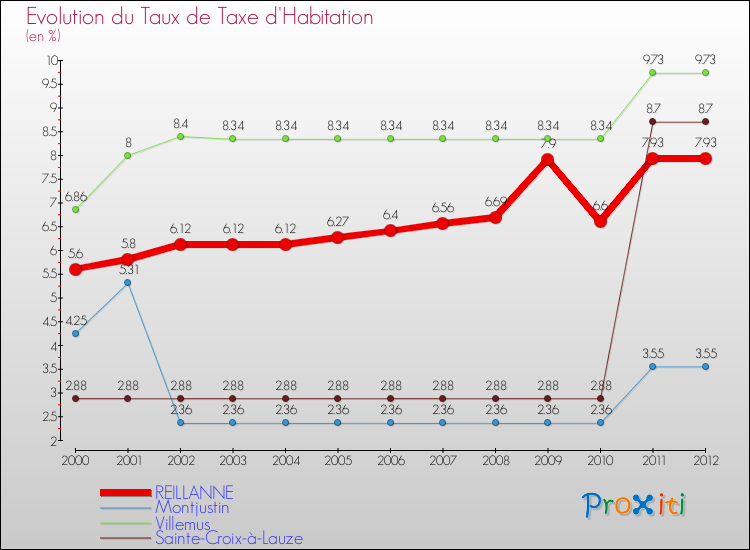 Evolution du taux de la taxe d'habitation pour REILLANNE et les communes proches Comparaison des taux de la taxe d'habitation pour REILLANNE et les communes voisines