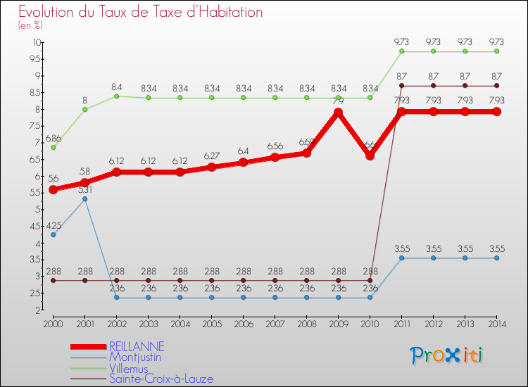 Evolution du taux de la taxe d'habitation pour REILLANNE et les communes proches de 2000 à 2014 Comparaison des taux de la taxe d'habitation pour REILLANNE et les communes voisines de 2000 à 2014