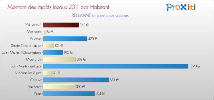 Montant des impôts locaux par Habitant pour REILLANNE et les communes proches Comparaison des impôts locaux par habitant pour REILLANNE et les communes voisines