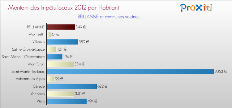 Montant des impôts locaux par Habitant pour REILLANNE et les communes proches Comparaison des impôts locaux par habitant pour REILLANNE et les communes voisines
