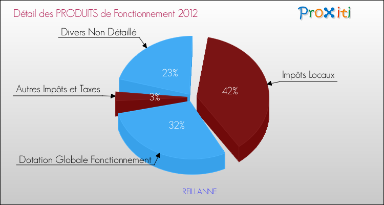 Décomposition du Budget de Fonctionnement 2012 de la commune de REILLANNE Budget de Fonctionnement 2012 pour la commune de REILLANNE