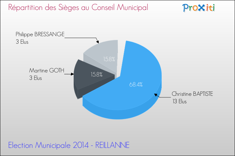 Répartition des élus au conseil municipal entre les listes au 2ème Tour des Elections Municipales 2014 de la commune de REILLANNE Elections Municipales 2014 - Répartition des élus au conseil municipal entre les listes au 2ème Tour pour la commune de REILLANNE