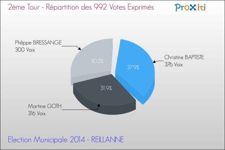 Répartition des votes exprimés au 2ème Tour des Elections Municipales 2014 de la commune de REILLANNE Elections Municipales 2014 - Répartition des votes exprimés au 2ème Tour pour la commune de REILLANNE