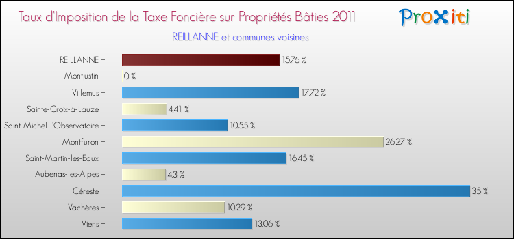 Taux d'imposition de la taxe foncière sur le bati 2011 pour REILLANNE et les communes proches Comparaison des taux d'imposition de la taxe foncière sur le bati 2011 pour REILLANNE et les communes voisines