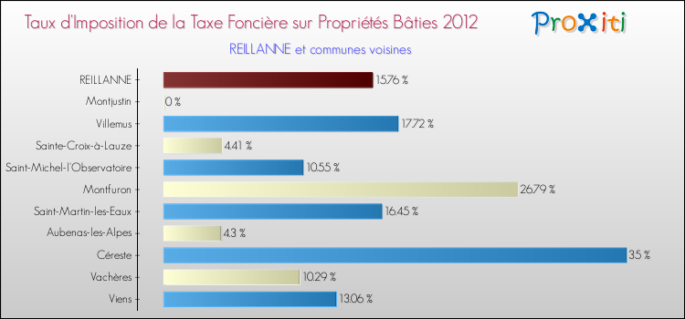Taux d'imposition de la taxe foncière sur le bati 2012 pour REILLANNE et les communes proches Comparaison des taux d'imposition de la taxe foncière sur le bati 2012 pour REILLANNE et les communes voisines