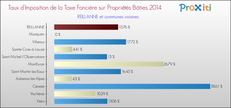 Taux d'imposition de la taxe foncière sur le bati 2014 pour REILLANNE et les communes proches Comparaison des taux d'imposition de la taxe foncière sur le bati 2014 pour REILLANNE et les communes voisines