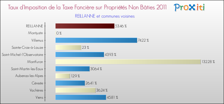 Taux d'imposition de la taxe foncière sur les immeubles et terrains non batis 2011 pour REILLANNE et les communes proches Comparaison des taux d'imposition de la taxe foncière sur les immeubles et terrains non batis 2011 pour REILLANNE et les communes voisines