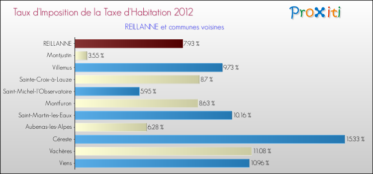 Taux d'imposition de la taxe d'habitation 2012 pour REILLANNE et les communes proches Comparaison des taux d'imposition de la taxe d'habitation 2012 pour REILLANNE et les communes voisines