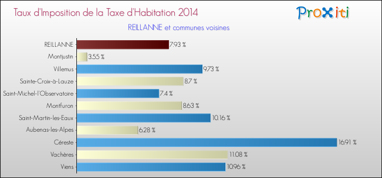 Taux d'imposition de la taxe d'habitation 2014 pour REILLANNE et les communes proches Comparaison des taux d'imposition de la taxe d'habitation 2014 pour REILLANNE et les communes voisines