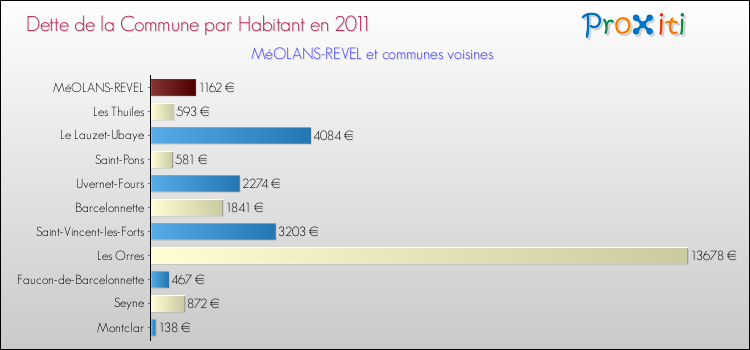Dette par habitant de la commune en 2011 pour MéOLANS-REVEL et les communes proches Comparaison de la dette par habitant de la commune en 2011 pour MéOLANS-REVEL et les communes voisines