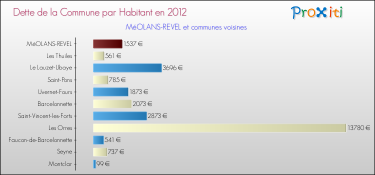 Dette par habitant de la commune en 2012 pour MéOLANS-REVEL et les communes proches Comparaison de la dette par habitant de la commune en 2012 pour MéOLANS-REVEL et les communes voisines