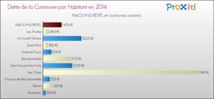 Dette par habitant de la commune en 2014 pour MéOLANS-REVEL et les communes proches Comparaison de la dette par habitant de la commune en 2014 pour MéOLANS-REVEL et les communes voisines