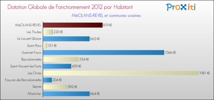 Montant des dotations globales de fonctionnement DGF par Habitant pour MéOLANS-REVEL et les communes proches Comparaison des des dotations globales de fonctionnement DGF par habitant pour MéOLANS-REVEL et les communes voisines