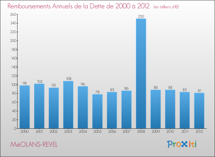 Evolution de l'annuité de la dette pour la commune de MéOLANS-REVEL de 2000 à 2012 Annuités de la dette pour MéOLANS-REVEL de 2000 à 2012
