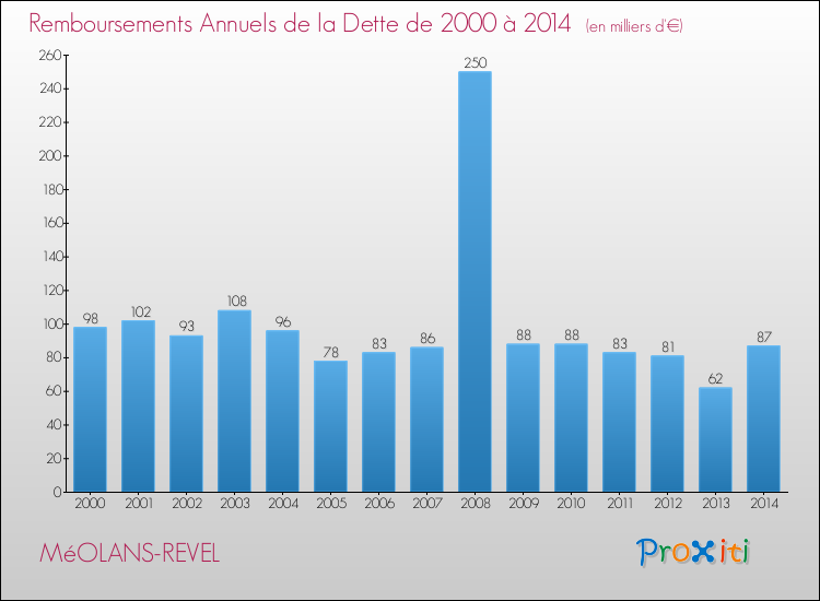 Evolution de l'annuité de la dette pour la commune de MéOLANS-REVEL de 2000 à 2014 Annuités de la dette pour MéOLANS-REVEL de 2000 à 2014
