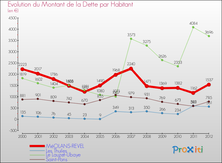 Evolution de la dette par habitant pour la commune de MéOLANS-REVEL et les communes proches de 2000 à 2012 Comparaison de la dette par habitant pour MéOLANS-REVEL et les communes voisines de 2000 à 2012