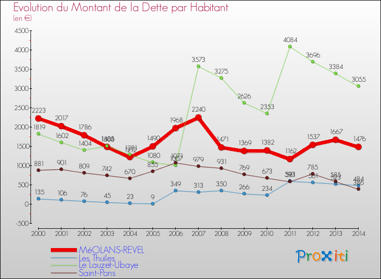 Evolution de la dette par habitant pour la commune de MéOLANS-REVEL et les communes proches de 2000 à 2014 Comparaison de la dette par habitant pour MéOLANS-REVEL et les communes voisines de 2000 à 2014